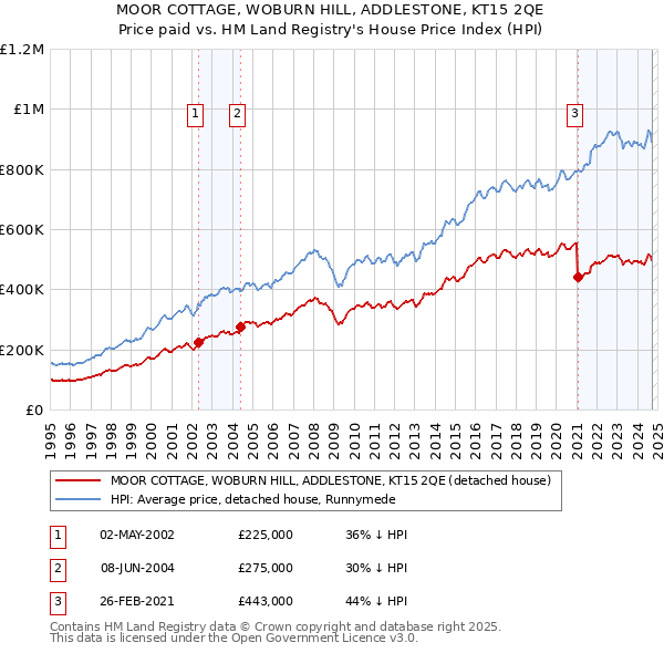 MOOR COTTAGE, WOBURN HILL, ADDLESTONE, KT15 2QE: Price paid vs HM Land Registry's House Price Index