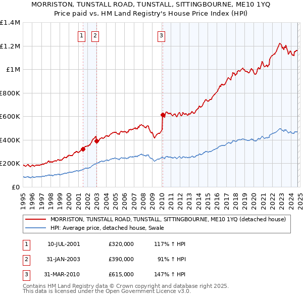 MORRISTON, TUNSTALL ROAD, TUNSTALL, SITTINGBOURNE, ME10 1YQ: Price paid vs HM Land Registry's House Price Index