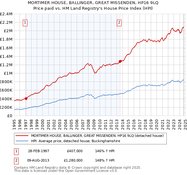 MORTIMER HOUSE, BALLINGER, GREAT MISSENDEN, HP16 9LQ: Price paid vs HM Land Registry's House Price Index