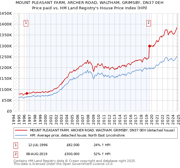 MOUNT PLEASANT FARM, ARCHER ROAD, WALTHAM, GRIMSBY, DN37 0EH: Price paid vs HM Land Registry's House Price Index