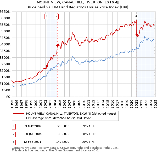 MOUNT VIEW, CANAL HILL, TIVERTON, EX16 4JJ: Price paid vs HM Land Registry's House Price Index