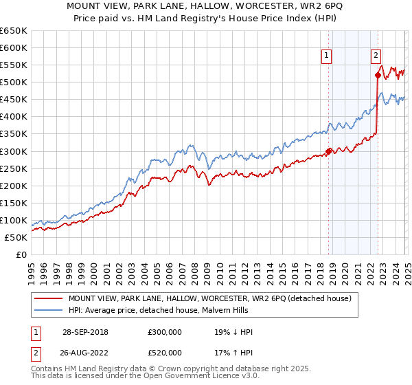 MOUNT VIEW, PARK LANE, HALLOW, WORCESTER, WR2 6PQ: Price paid vs HM Land Registry's House Price Index