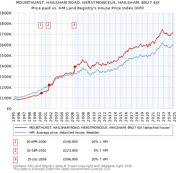 MOUNTHURST, HAILSHAM ROAD, HERSTMONCEUX, HAILSHAM, BN27 4JX: Price paid vs HM Land Registry's House Price Index