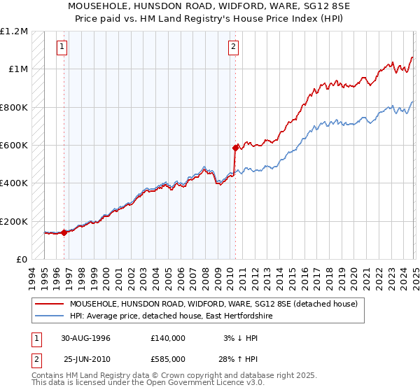 MOUSEHOLE, HUNSDON ROAD, WIDFORD, WARE, SG12 8SE: Price paid vs HM Land Registry's House Price Index