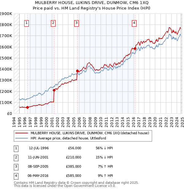 MULBERRY HOUSE, LUKINS DRIVE, DUNMOW, CM6 1XQ: Price paid vs HM Land Registry's House Price Index