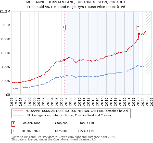 MULSANNE, DUNSTAN LANE, BURTON, NESTON, CH64 8TL: Price paid vs HM Land Registry's House Price Index