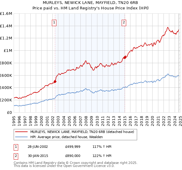 MURLEYS, NEWICK LANE, MAYFIELD, TN20 6RB: Price paid vs HM Land Registry's House Price Index