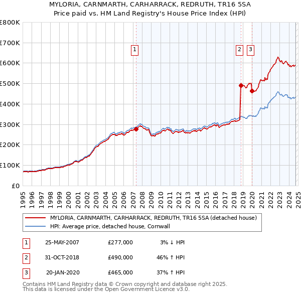 MYLORIA, CARNMARTH, CARHARRACK, REDRUTH, TR16 5SA: Price paid vs HM Land Registry's House Price Index