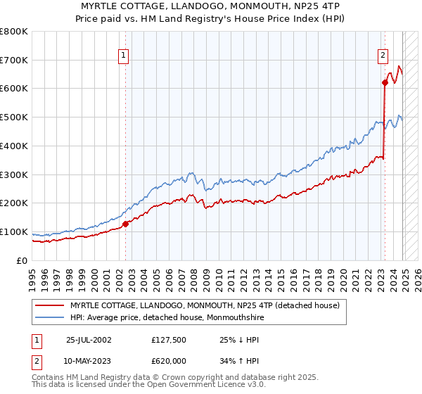 MYRTLE COTTAGE, LLANDOGO, MONMOUTH, NP25 4TP: Price paid vs HM Land Registry's House Price Index