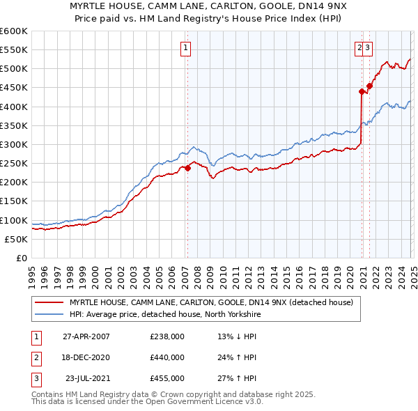 MYRTLE HOUSE, CAMM LANE, CARLTON, GOOLE, DN14 9NX: Price paid vs HM Land Registry's House Price Index