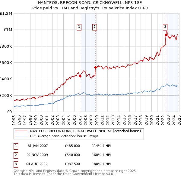 NANTEOS, BRECON ROAD, CRICKHOWELL, NP8 1SE: Price paid vs HM Land Registry's House Price Index