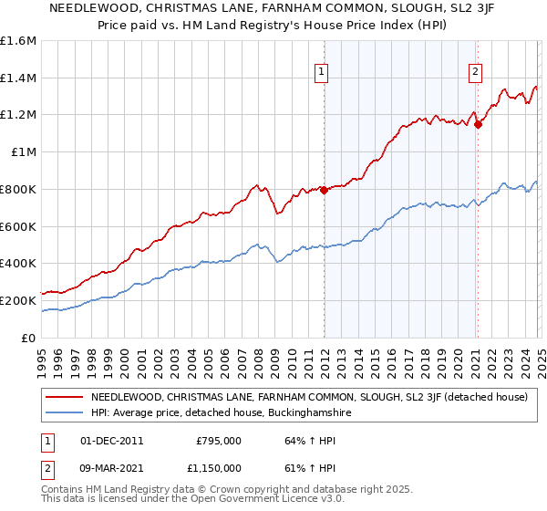 NEEDLEWOOD, CHRISTMAS LANE, FARNHAM COMMON, SLOUGH, SL2 3JF: Price paid vs HM Land Registry's House Price Index