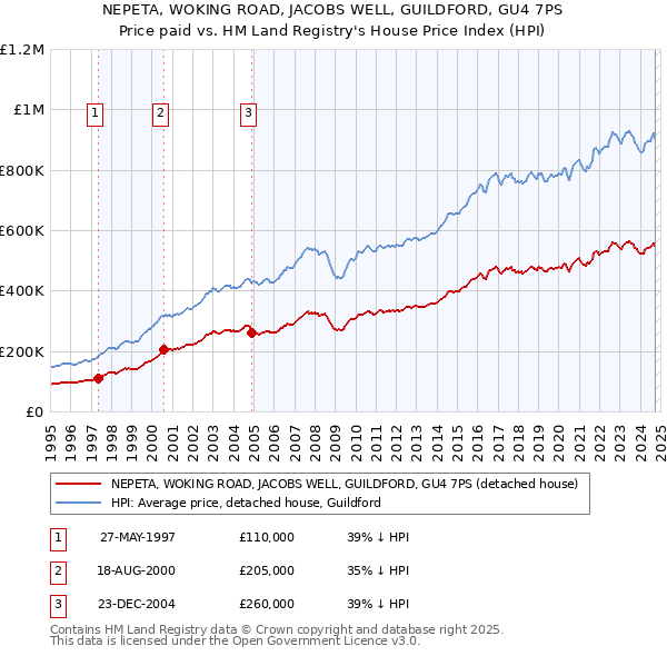 NEPETA, WOKING ROAD, JACOBS WELL, GUILDFORD, GU4 7PS: Price paid vs HM Land Registry's House Price Index