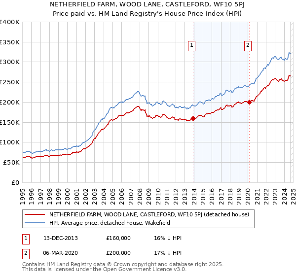 NETHERFIELD FARM, WOOD LANE, CASTLEFORD, WF10 5PJ: Price paid vs HM Land Registry's House Price Index