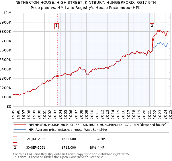 NETHERTON HOUSE, HIGH STREET, KINTBURY, HUNGERFORD, RG17 9TN: Price paid vs HM Land Registry's House Price Index