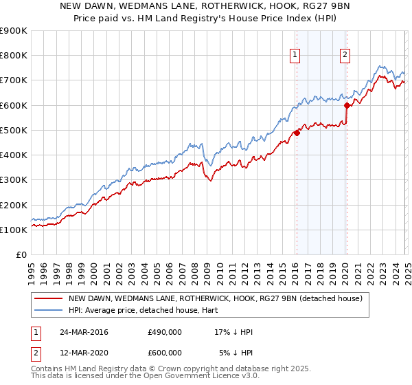 NEW DAWN, WEDMANS LANE, ROTHERWICK, HOOK, RG27 9BN: Price paid vs HM Land Registry's House Price Index