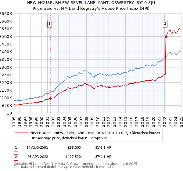 NEW HOUSE, RHIEW REVEL LANE, PANT, OSWESTRY, SY10 8JU: Price paid vs HM Land Registry's House Price Index