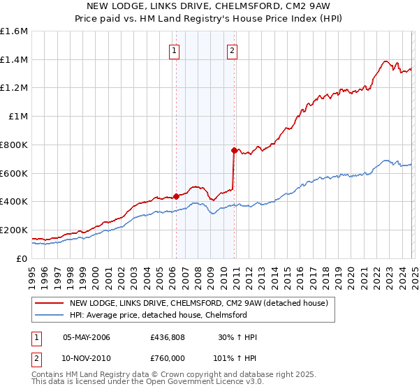 NEW LODGE, LINKS DRIVE, CHELMSFORD, CM2 9AW: Price paid vs HM Land Registry's House Price Index