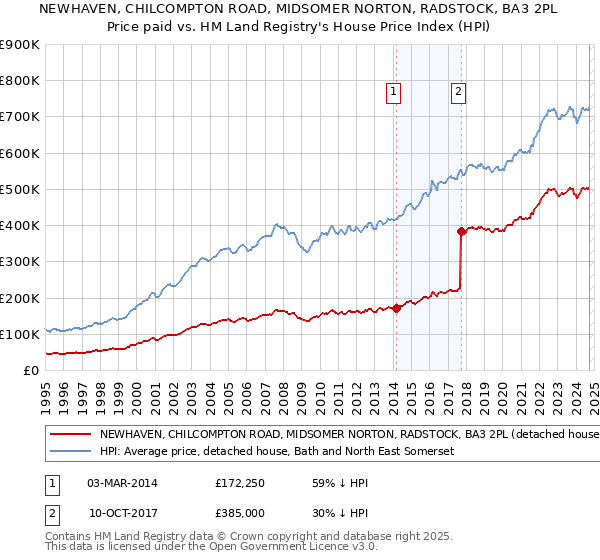 NEWHAVEN, CHILCOMPTON ROAD, MIDSOMER NORTON, RADSTOCK, BA3 2PL: Price paid vs HM Land Registry's House Price Index