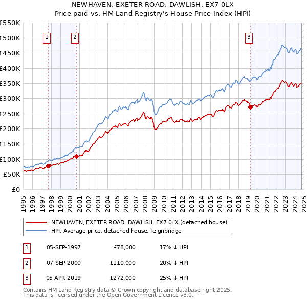 NEWHAVEN, EXETER ROAD, DAWLISH, EX7 0LX: Price paid vs HM Land Registry's House Price Index