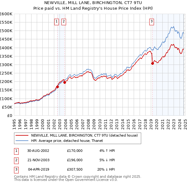 NEWVILLE, MILL LANE, BIRCHINGTON, CT7 9TU: Price paid vs HM Land Registry's House Price Index