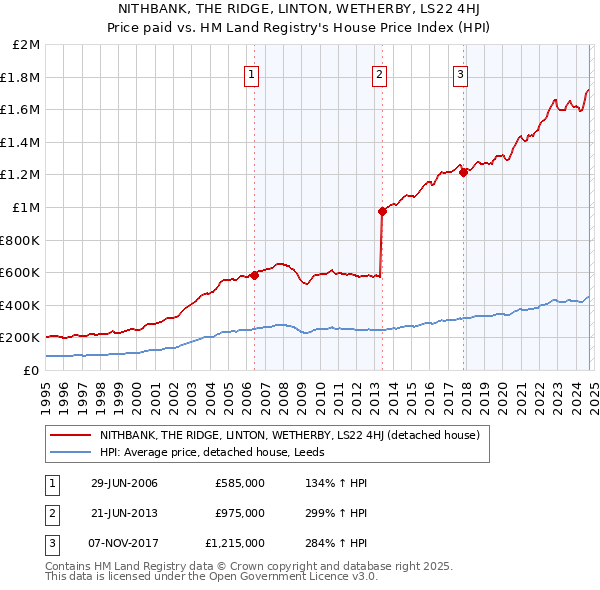 NITHBANK, THE RIDGE, LINTON, WETHERBY, LS22 4HJ: Price paid vs HM Land Registry's House Price Index