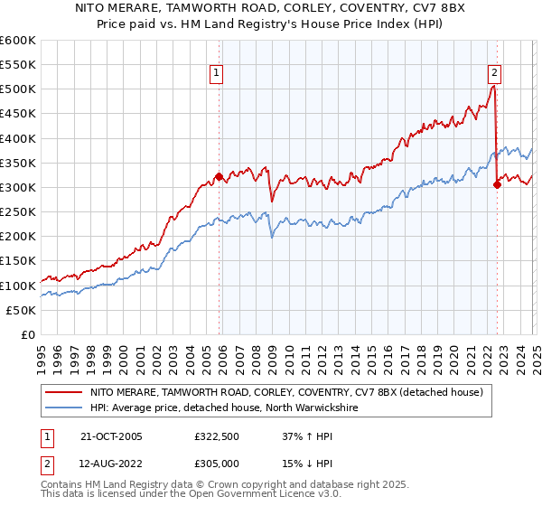 NITO MERARE, TAMWORTH ROAD, CORLEY, COVENTRY, CV7 8BX: Price paid vs HM Land Registry's House Price Index