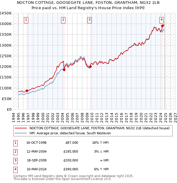 NOCTON COTTAGE, GOOSEGATE LANE, FOSTON, GRANTHAM, NG32 2LB: Price paid vs HM Land Registry's House Price Index