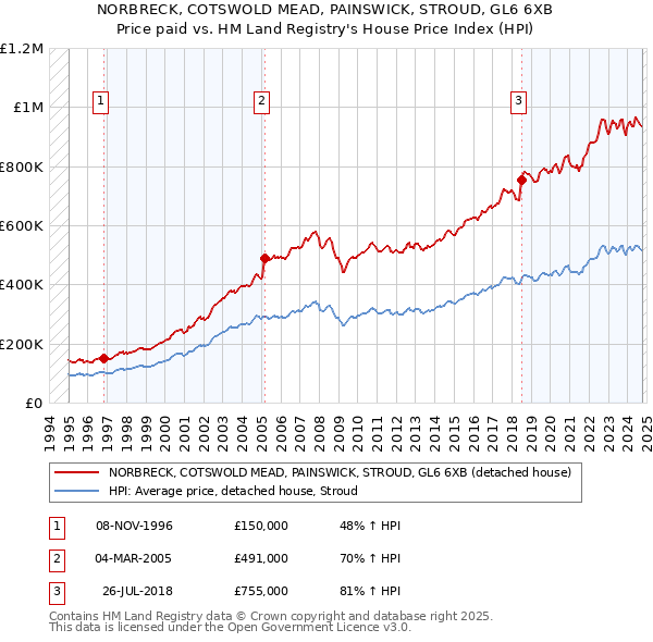 NORBRECK, COTSWOLD MEAD, PAINSWICK, STROUD, GL6 6XB: Price paid vs HM Land Registry's House Price Index