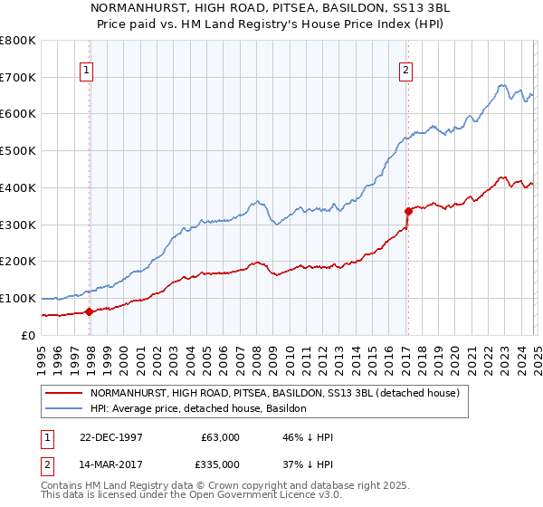 NORMANHURST, HIGH ROAD, PITSEA, BASILDON, SS13 3BL: Price paid vs HM Land Registry's House Price Index