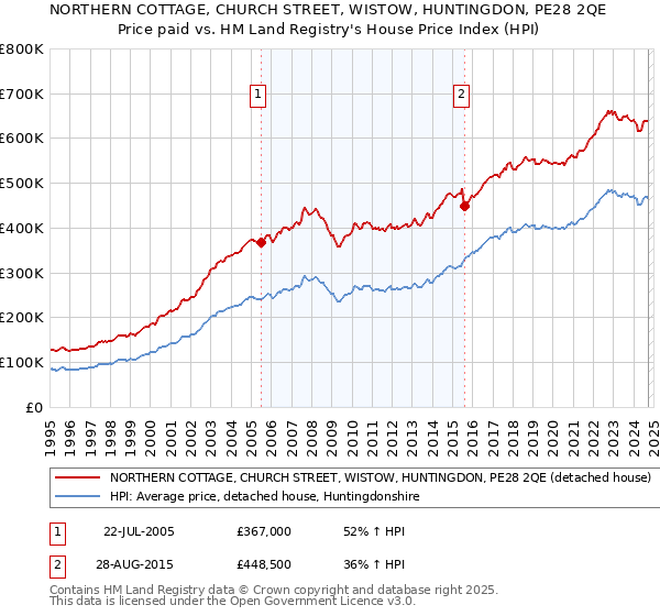 NORTHERN COTTAGE, CHURCH STREET, WISTOW, HUNTINGDON, PE28 2QE: Price paid vs HM Land Registry's House Price Index