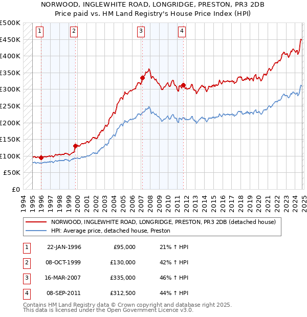 NORWOOD, INGLEWHITE ROAD, LONGRIDGE, PRESTON, PR3 2DB: Price paid vs HM Land Registry's House Price Index