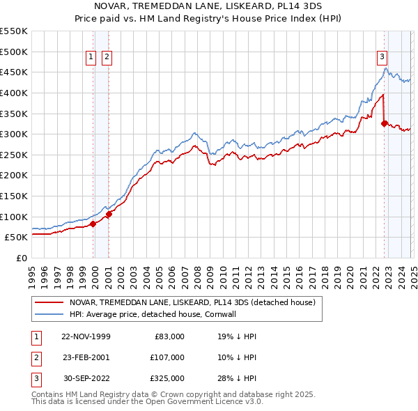 NOVAR, TREMEDDAN LANE, LISKEARD, PL14 3DS: Price paid vs HM Land Registry's House Price Index