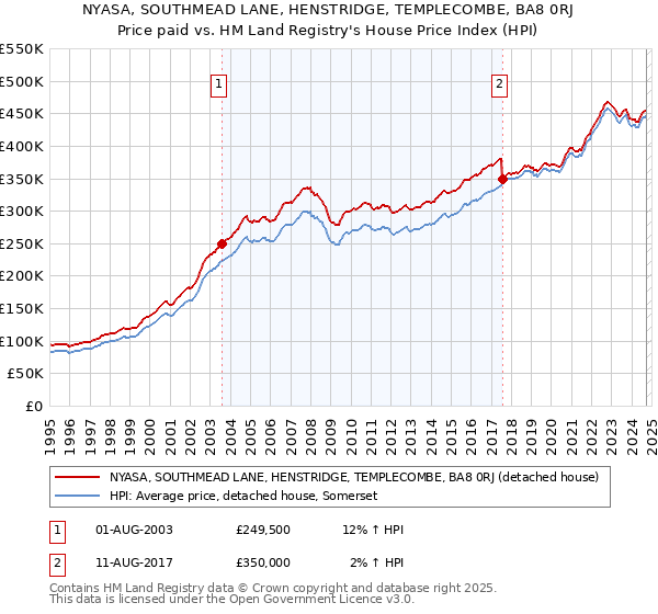 NYASA, SOUTHMEAD LANE, HENSTRIDGE, TEMPLECOMBE, BA8 0RJ: Price paid vs HM Land Registry's House Price Index