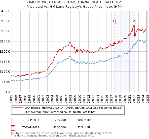 OAK HOUSE, HENFAES ROAD, TONNA, NEATH, SA11 3EZ: Price paid vs HM Land Registry's House Price Index