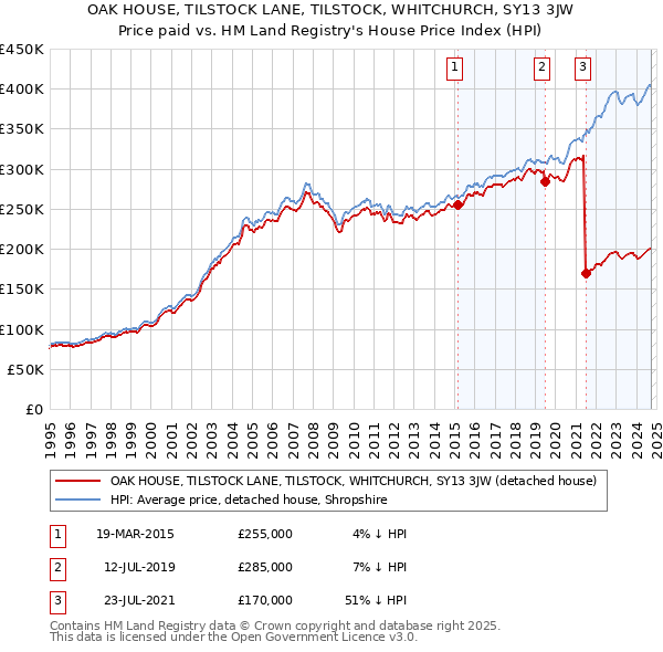 OAK HOUSE, TILSTOCK LANE, TILSTOCK, WHITCHURCH, SY13 3JW: Price paid vs HM Land Registry's House Price Index