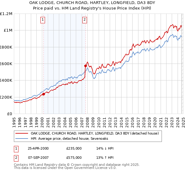 OAK LODGE, CHURCH ROAD, HARTLEY, LONGFIELD, DA3 8DY: Price paid vs HM Land Registry's House Price Index