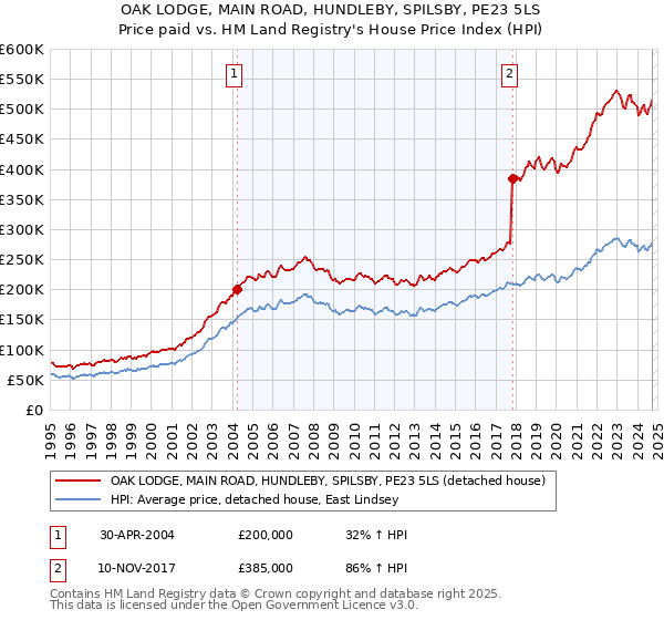 OAK LODGE, MAIN ROAD, HUNDLEBY, SPILSBY, PE23 5LS: Price paid vs HM Land Registry's House Price Index