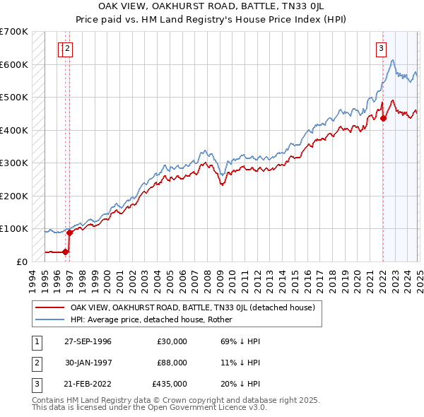 OAK VIEW, OAKHURST ROAD, BATTLE, TN33 0JL: Price paid vs HM Land Registry's House Price Index