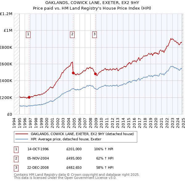 OAKLANDS, COWICK LANE, EXETER, EX2 9HY: Price paid vs HM Land Registry's House Price Index