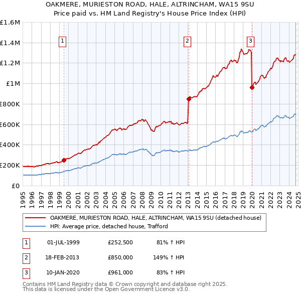 OAKMERE, MURIESTON ROAD, HALE, ALTRINCHAM, WA15 9SU: Price paid vs HM Land Registry's House Price Index