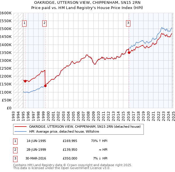 OAKRIDGE, UTTERSON VIEW, CHIPPENHAM, SN15 2RN: Price paid vs HM Land Registry's House Price Index