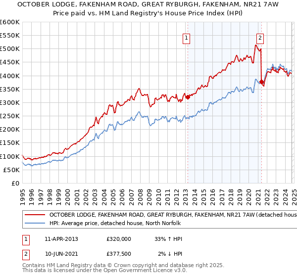 OCTOBER LODGE, FAKENHAM ROAD, GREAT RYBURGH, FAKENHAM, NR21 7AW: Price paid vs HM Land Registry's House Price Index