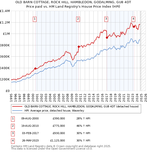 OLD BARN COTTAGE, ROCK HILL, HAMBLEDON, GODALMING, GU8 4DT: Price paid vs HM Land Registry's House Price Index