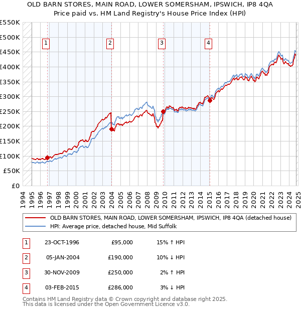 OLD BARN STORES, MAIN ROAD, LOWER SOMERSHAM, IPSWICH, IP8 4QA: Price paid vs HM Land Registry's House Price Index