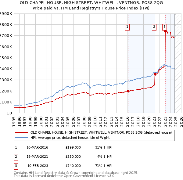 OLD CHAPEL HOUSE, HIGH STREET, WHITWELL, VENTNOR, PO38 2QG: Price paid vs HM Land Registry's House Price Index