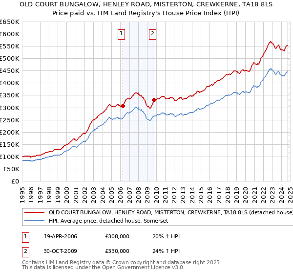 OLD COURT BUNGALOW, HENLEY ROAD, MISTERTON, CREWKERNE, TA18 8LS: Price paid vs HM Land Registry's House Price Index