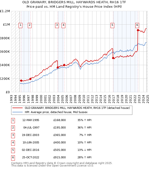 OLD GRANARY, BRIDGERS MILL, HAYWARDS HEATH, RH16 1TF: Price paid vs HM Land Registry's House Price Index