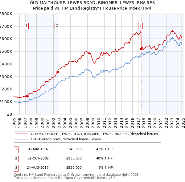 OLD MALTHOUSE, LEWES ROAD, RINGMER, LEWES, BN8 5ES: Price paid vs HM Land Registry's House Price Index