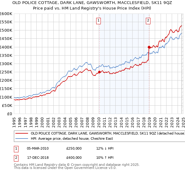 OLD POLICE COTTAGE, DARK LANE, GAWSWORTH, MACCLESFIELD, SK11 9QZ: Price paid vs HM Land Registry's House Price Index